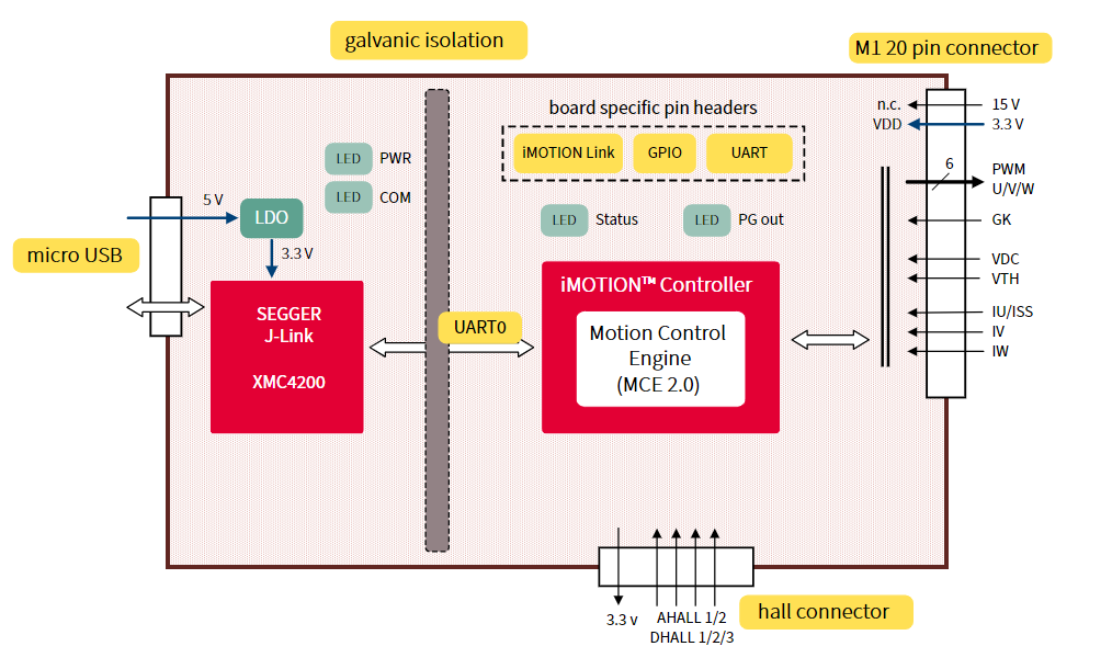 框图 - Infineon Technologies EVAL-M1-101TF模块化应用设计套件